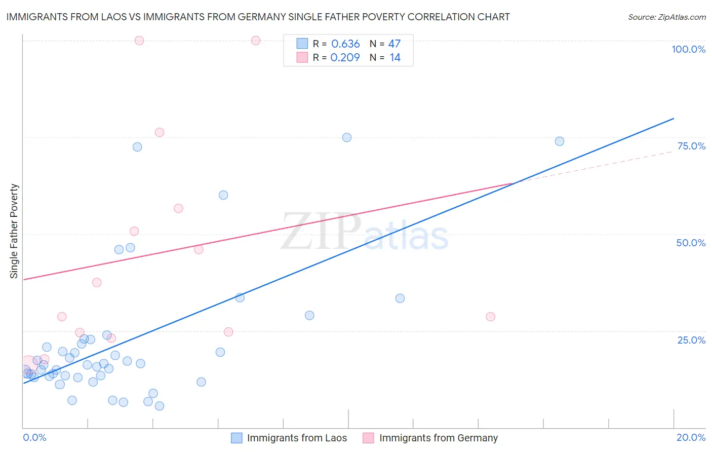 Immigrants from Laos vs Immigrants from Germany Single Father Poverty