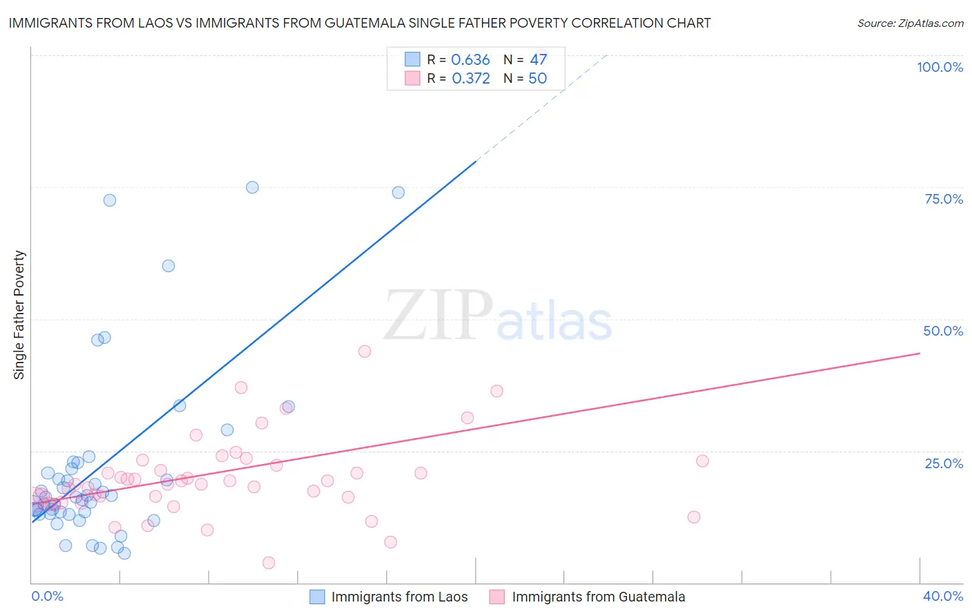 Immigrants from Laos vs Immigrants from Guatemala Single Father Poverty