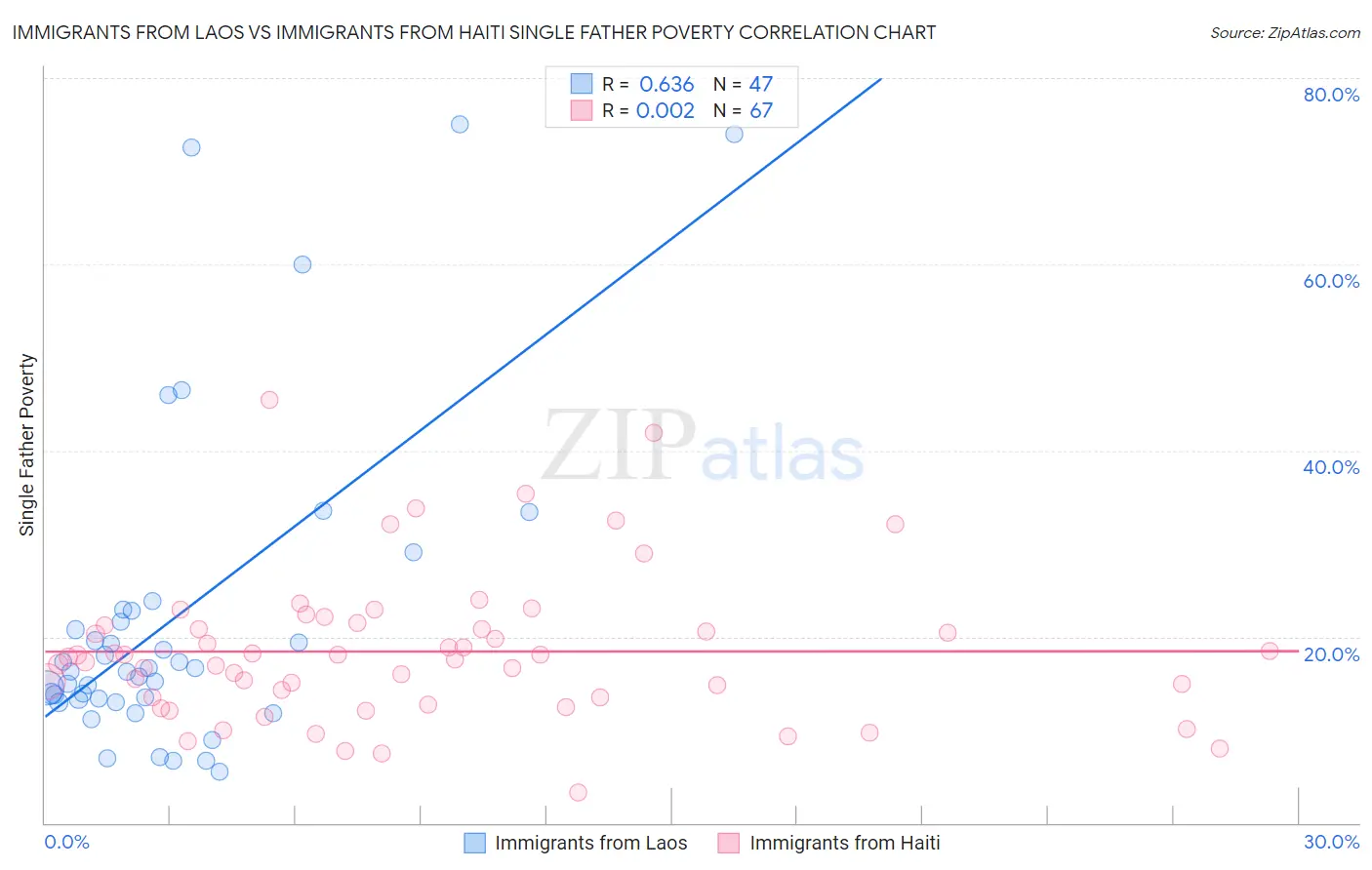 Immigrants from Laos vs Immigrants from Haiti Single Father Poverty