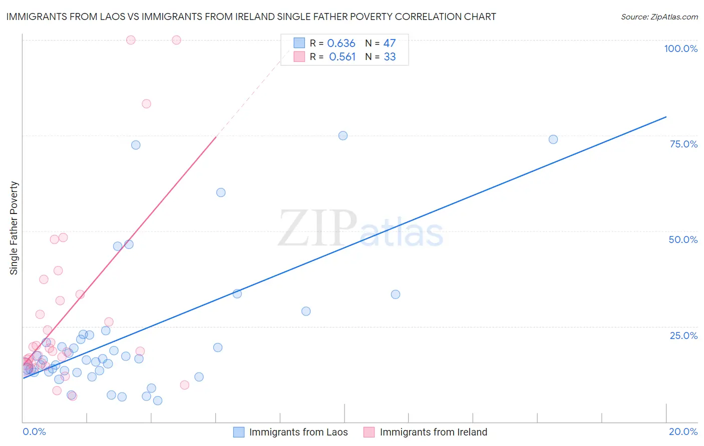 Immigrants from Laos vs Immigrants from Ireland Single Father Poverty