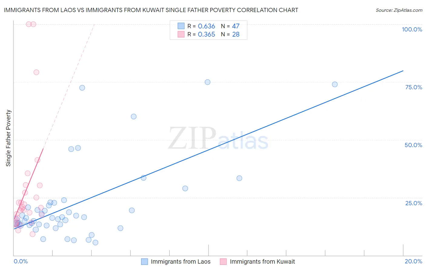 Immigrants from Laos vs Immigrants from Kuwait Single Father Poverty