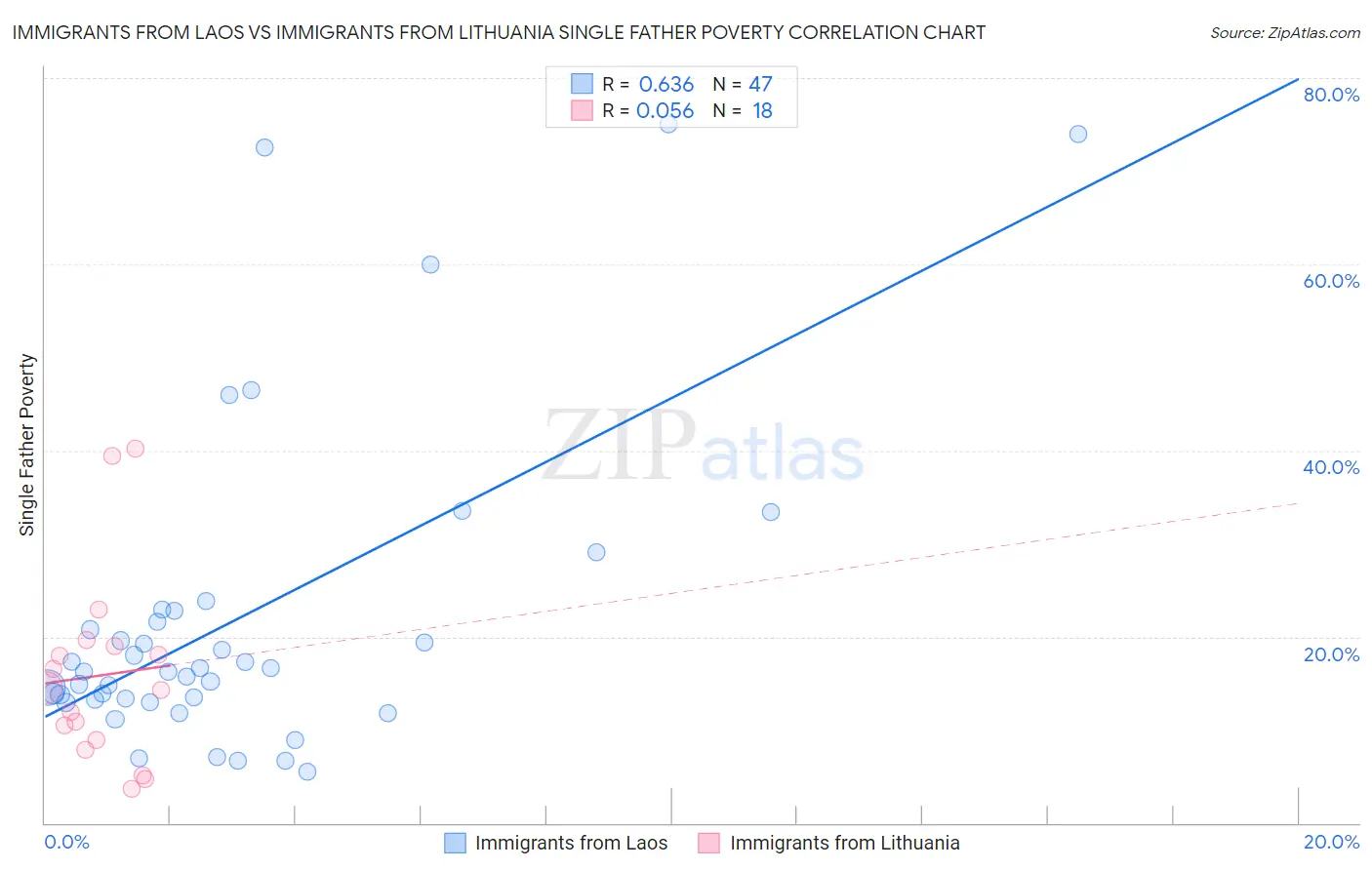 Immigrants from Laos vs Immigrants from Lithuania Single Father Poverty