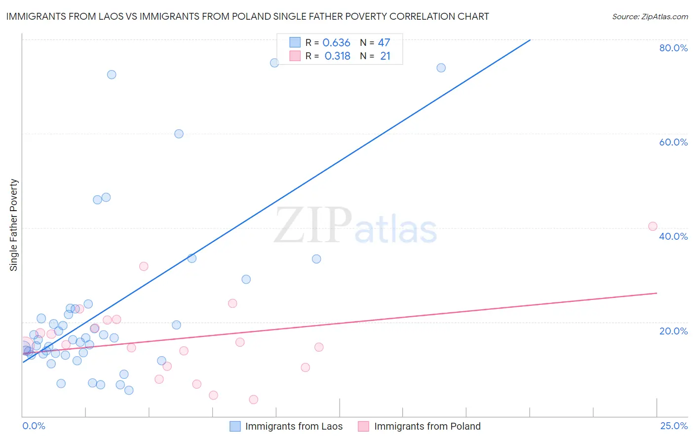Immigrants from Laos vs Immigrants from Poland Single Father Poverty