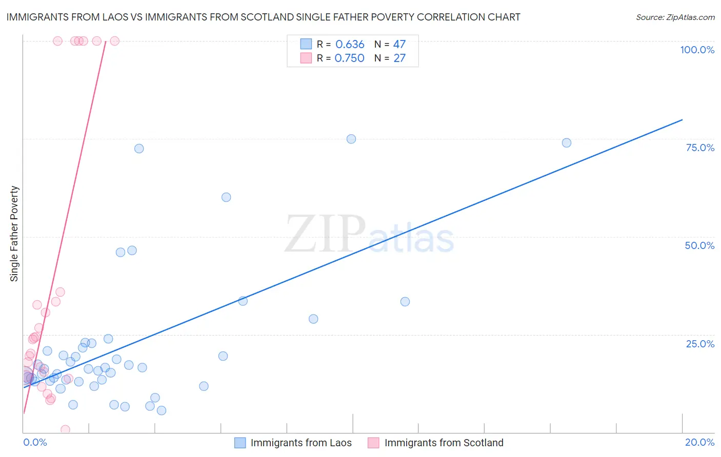 Immigrants from Laos vs Immigrants from Scotland Single Father Poverty