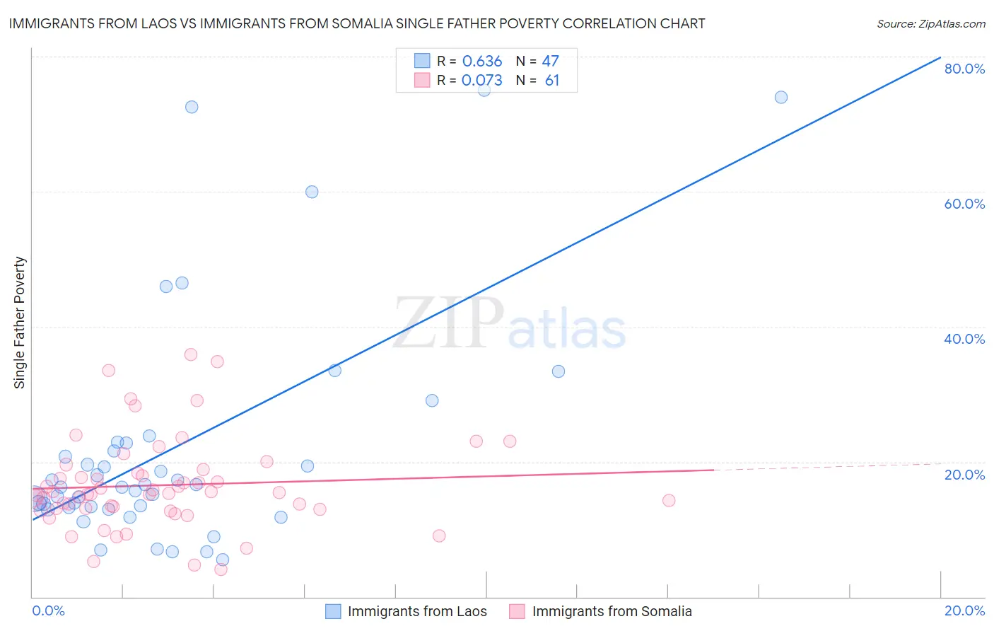 Immigrants from Laos vs Immigrants from Somalia Single Father Poverty