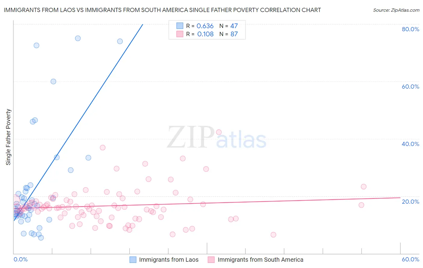 Immigrants from Laos vs Immigrants from South America Single Father Poverty