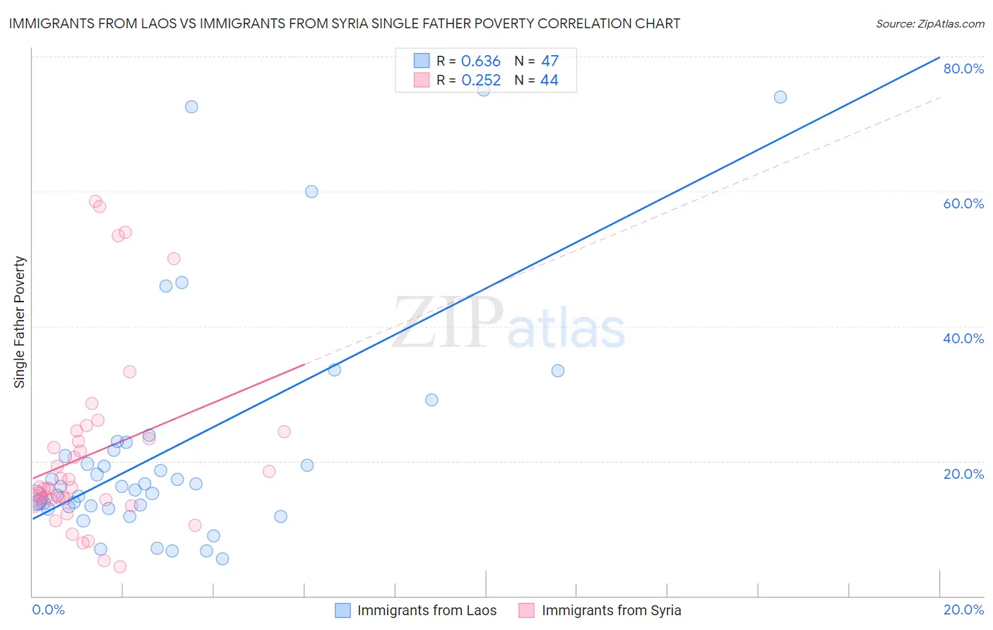 Immigrants from Laos vs Immigrants from Syria Single Father Poverty