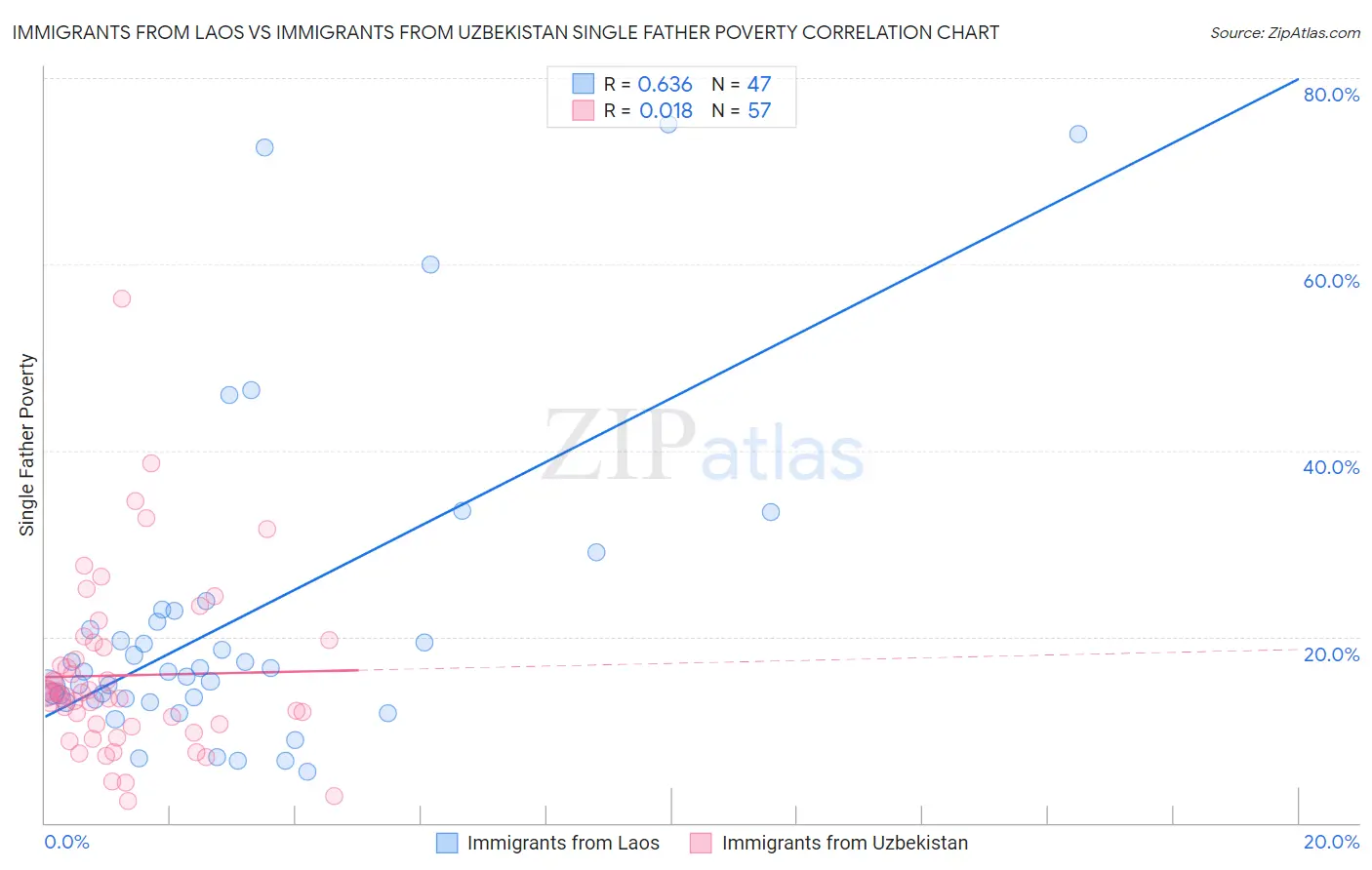 Immigrants from Laos vs Immigrants from Uzbekistan Single Father Poverty