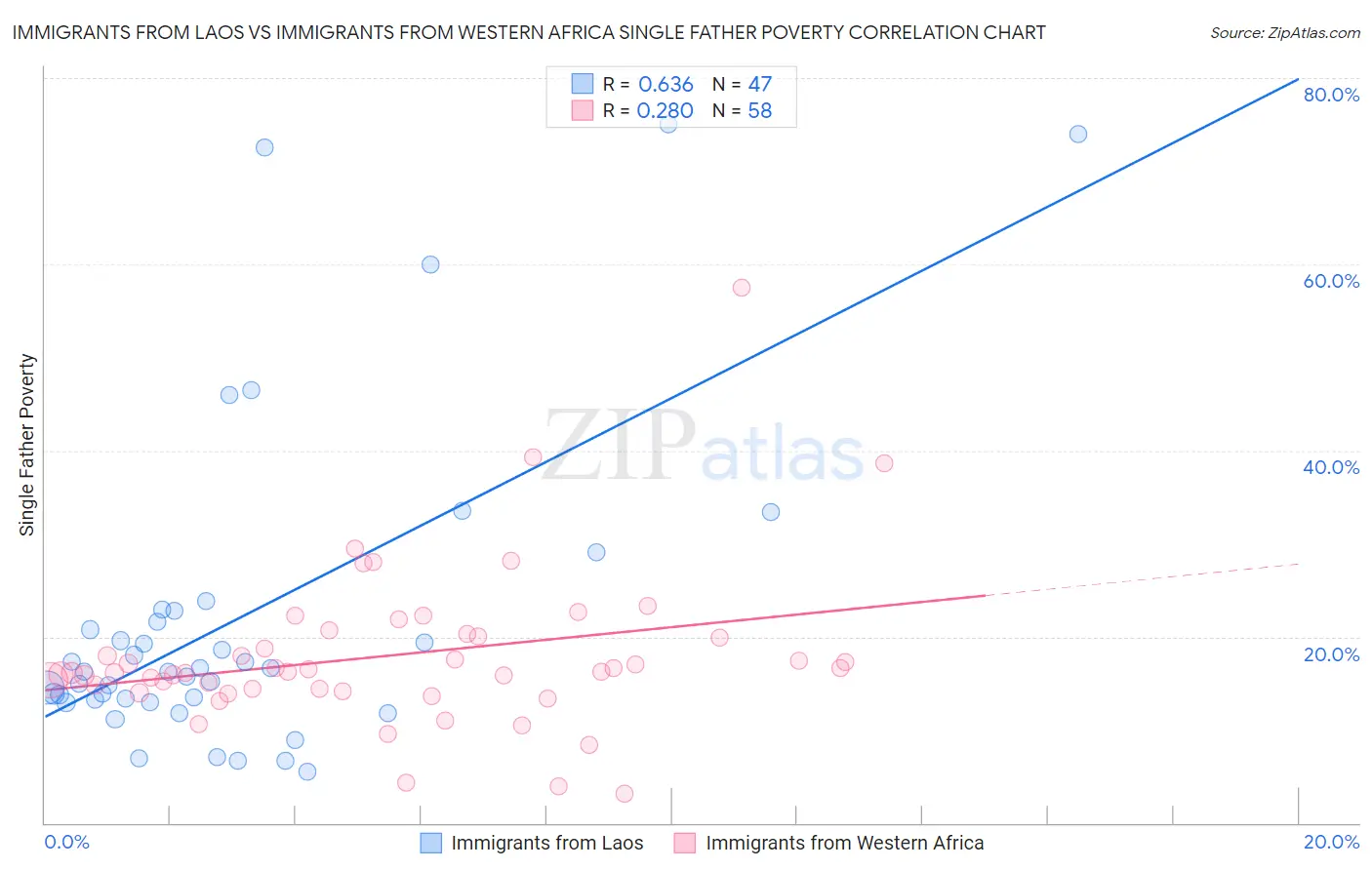 Immigrants from Laos vs Immigrants from Western Africa Single Father Poverty