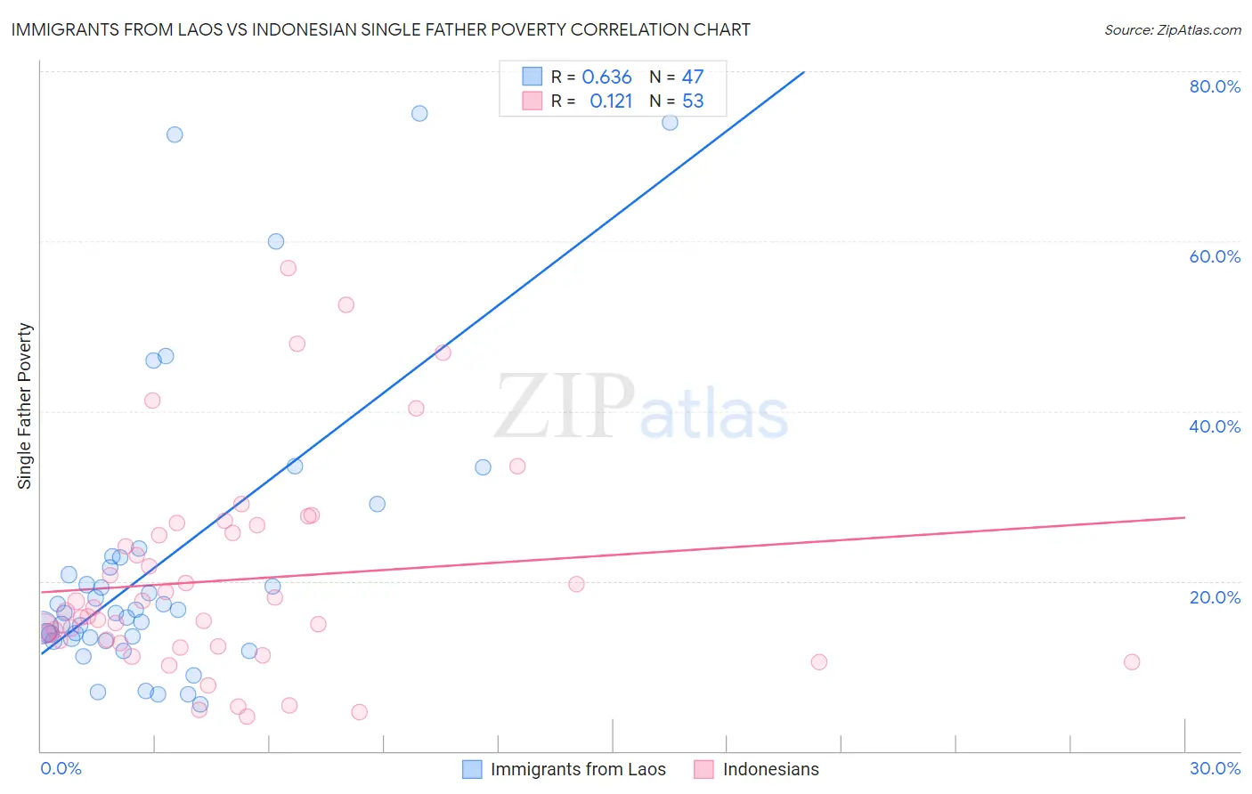 Immigrants from Laos vs Indonesian Single Father Poverty