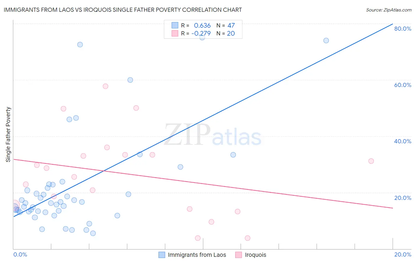 Immigrants from Laos vs Iroquois Single Father Poverty