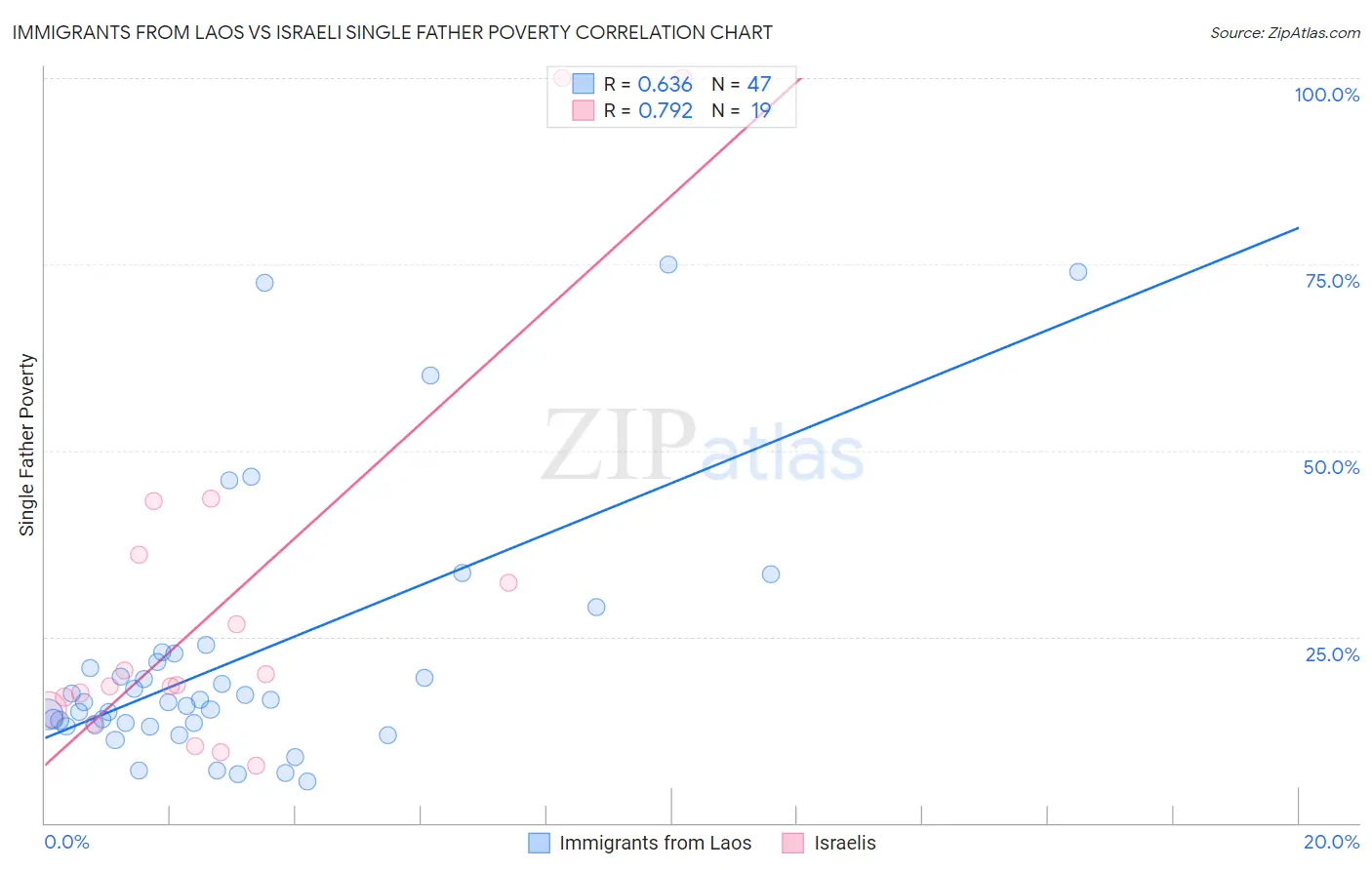 Immigrants from Laos vs Israeli Single Father Poverty