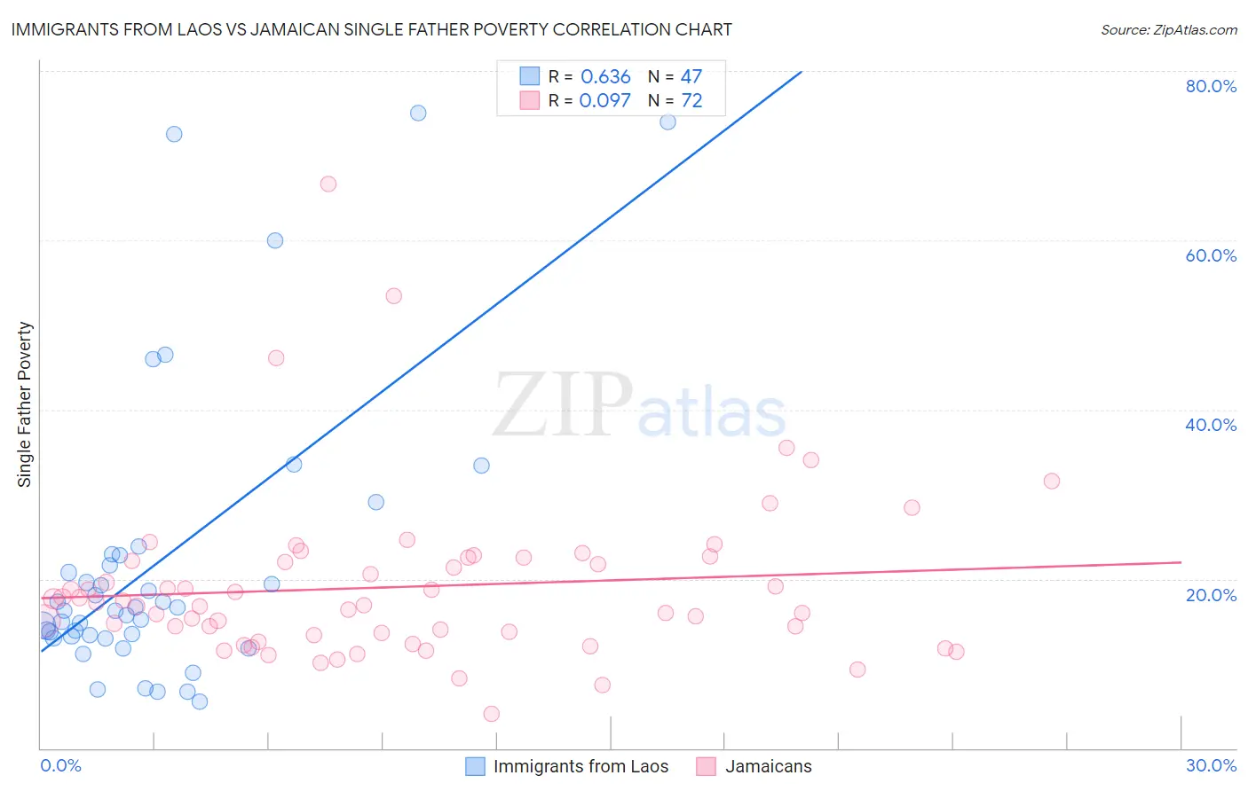 Immigrants from Laos vs Jamaican Single Father Poverty