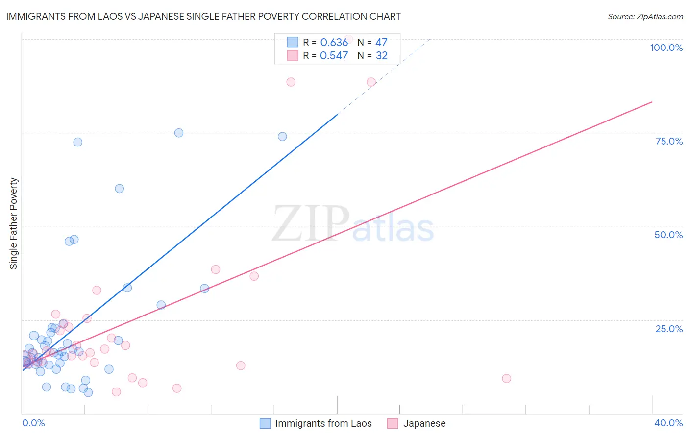 Immigrants from Laos vs Japanese Single Father Poverty