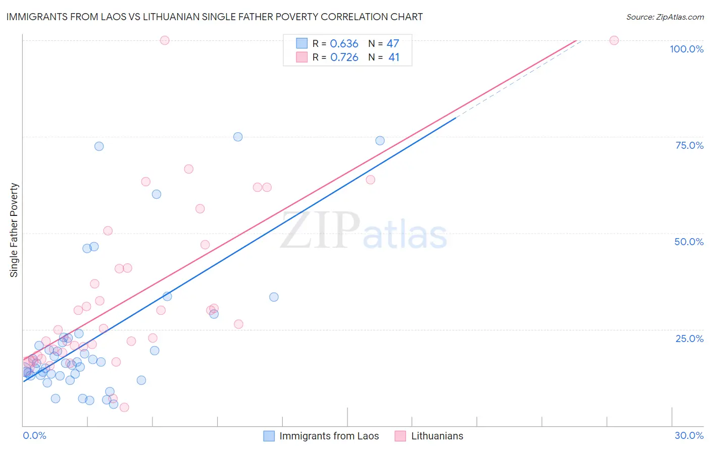 Immigrants from Laos vs Lithuanian Single Father Poverty