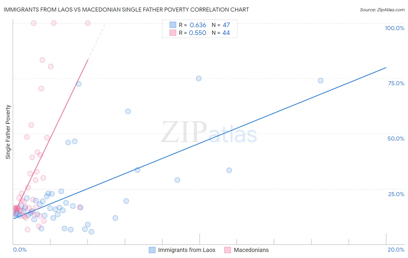 Immigrants from Laos vs Macedonian Single Father Poverty