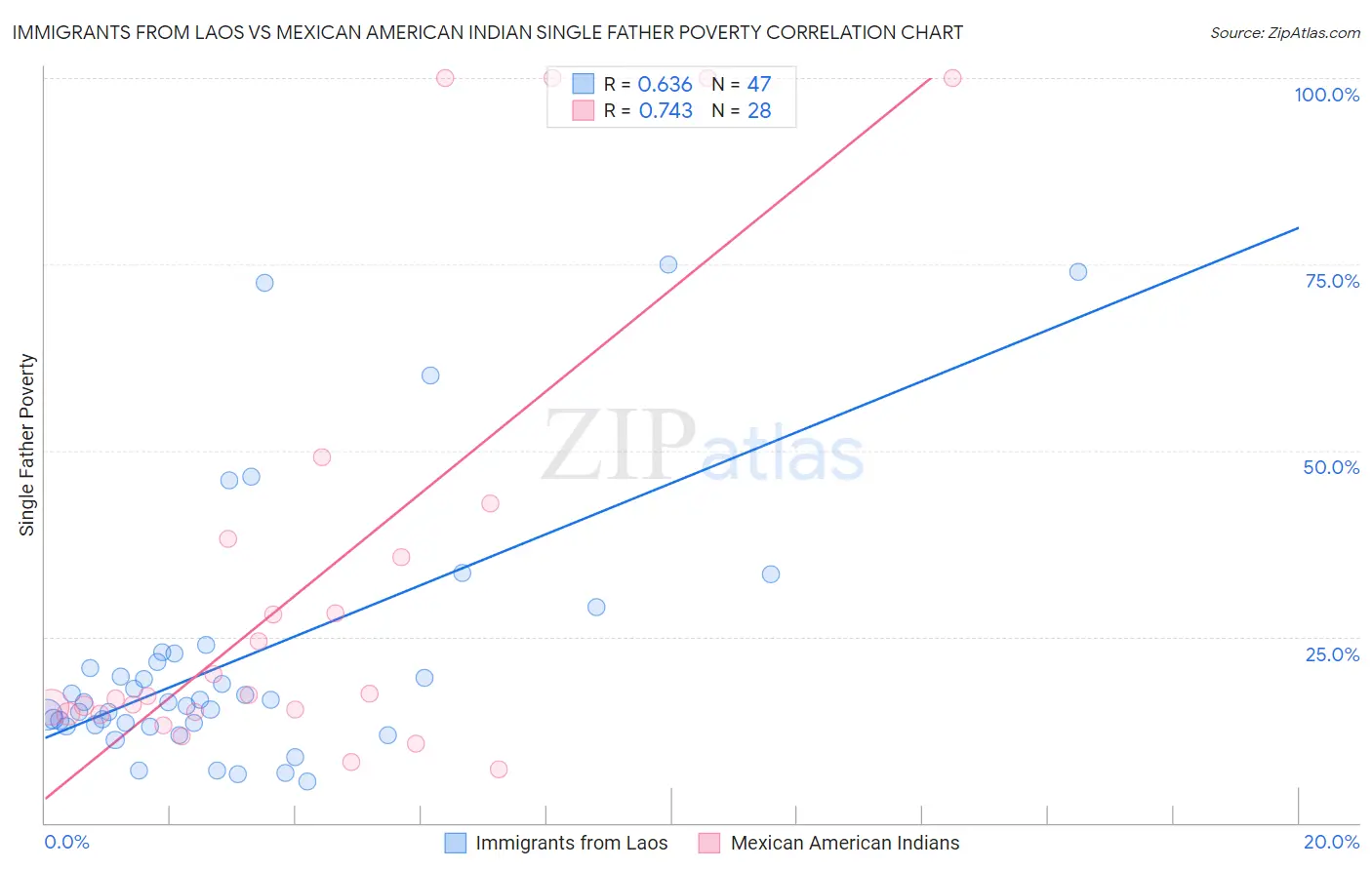 Immigrants from Laos vs Mexican American Indian Single Father Poverty