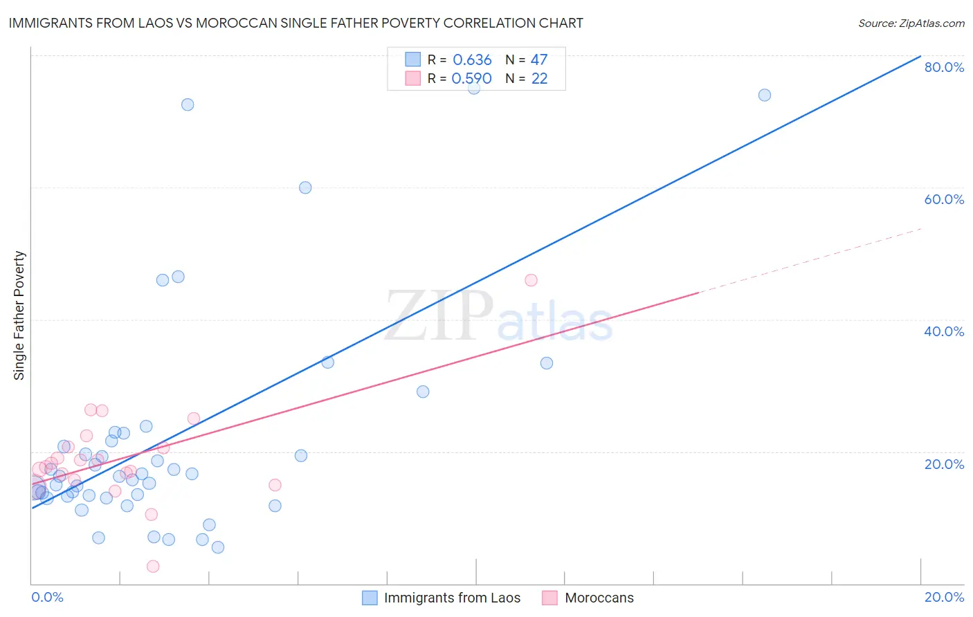 Immigrants from Laos vs Moroccan Single Father Poverty