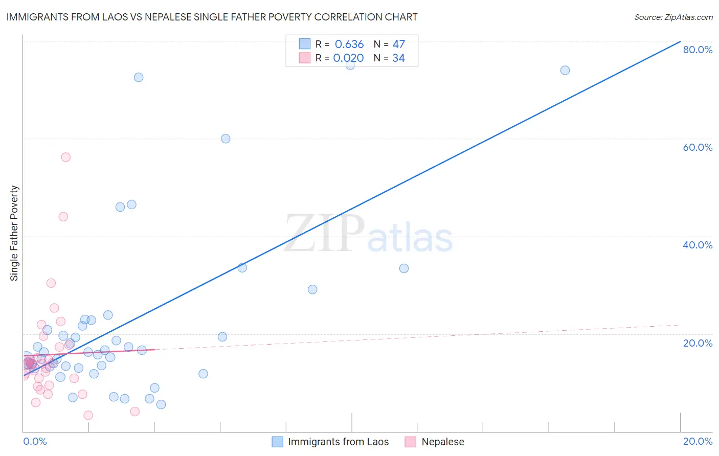 Immigrants from Laos vs Nepalese Single Father Poverty