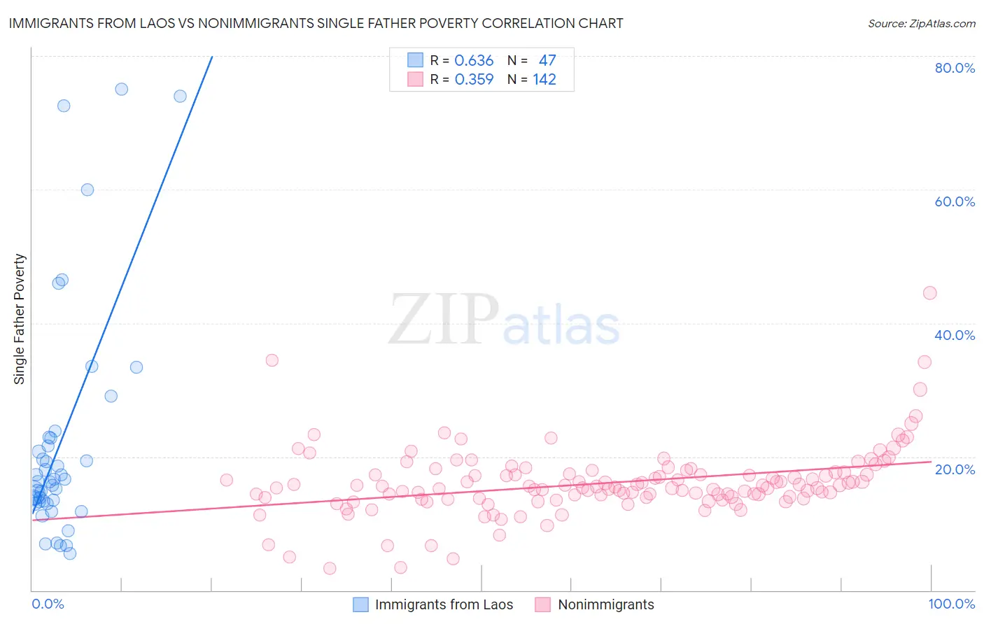 Immigrants from Laos vs Nonimmigrants Single Father Poverty