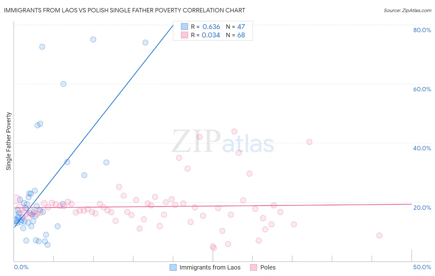 Immigrants from Laos vs Polish Single Father Poverty