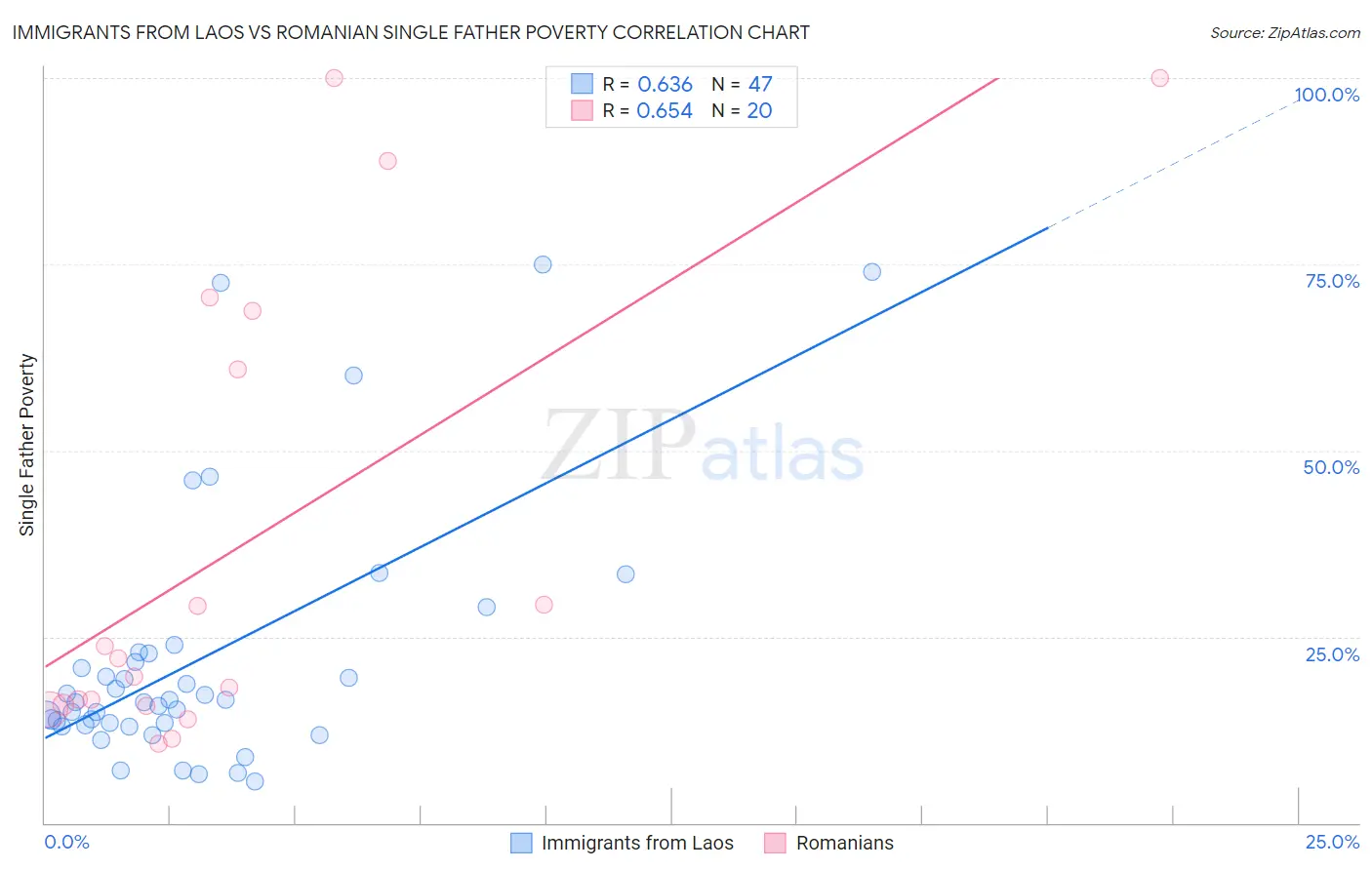 Immigrants from Laos vs Romanian Single Father Poverty