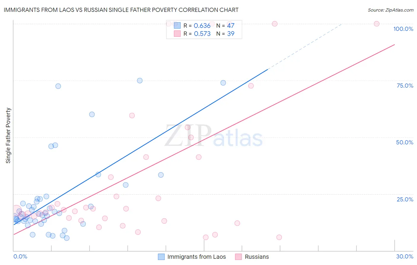 Immigrants from Laos vs Russian Single Father Poverty