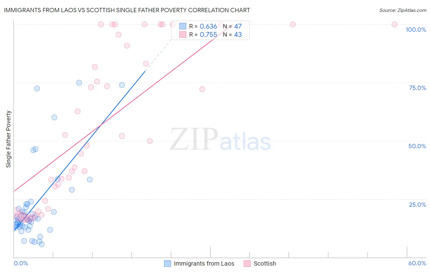 Immigrants from Laos vs Scottish Single Father Poverty