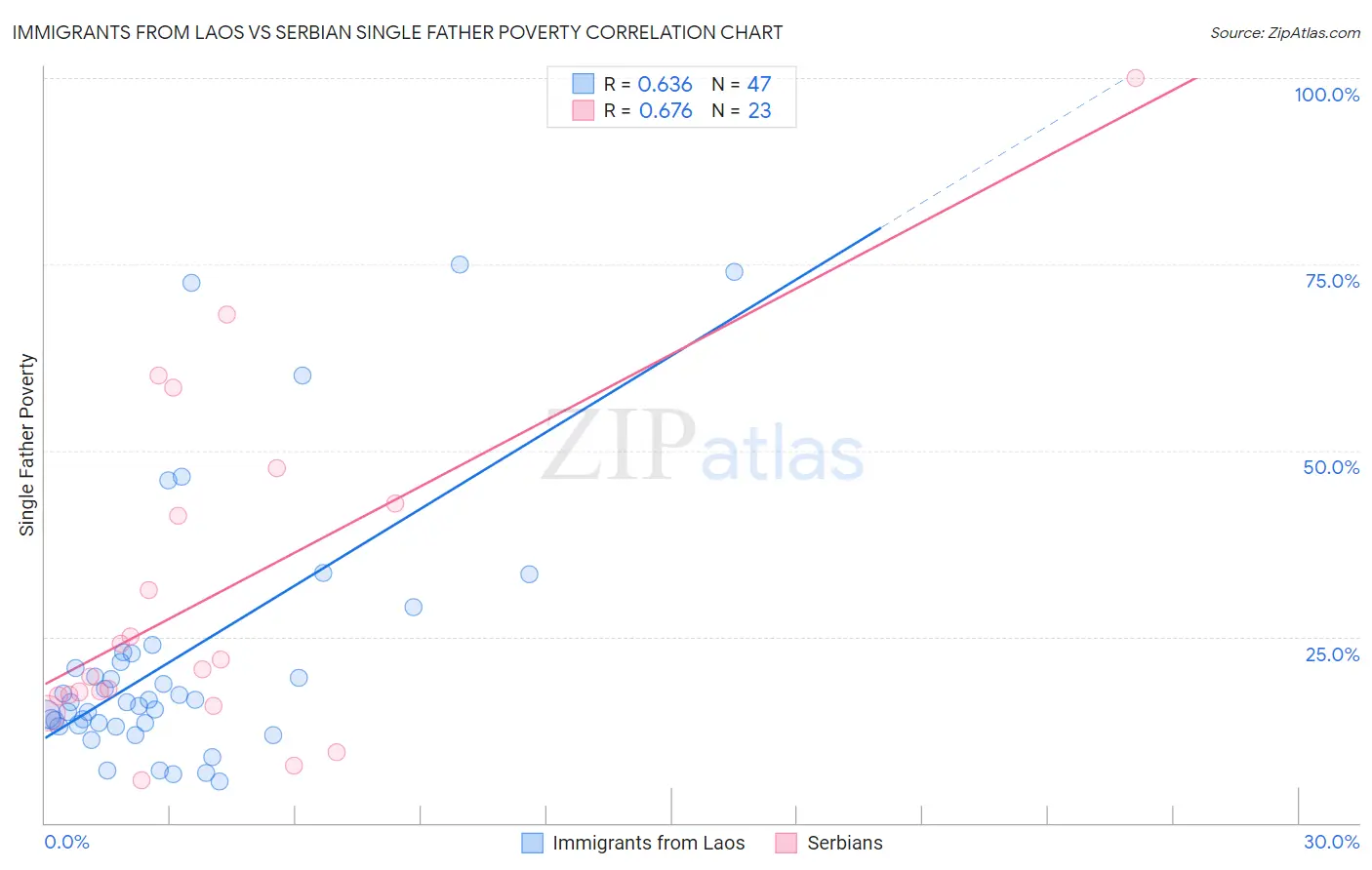 Immigrants from Laos vs Serbian Single Father Poverty