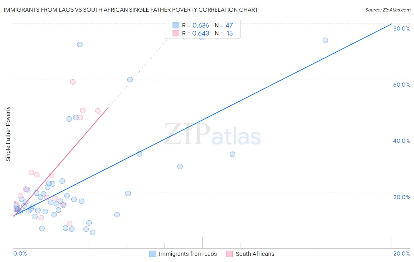 Immigrants from Laos vs South African Single Father Poverty