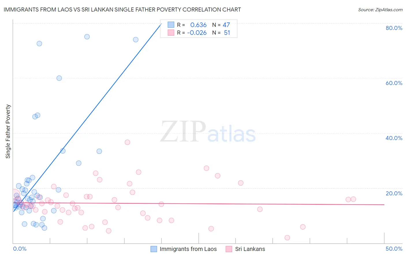 Immigrants from Laos vs Sri Lankan Single Father Poverty