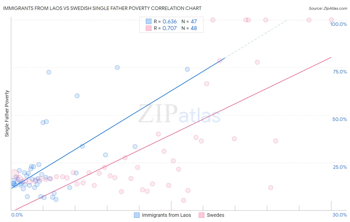 Immigrants from Laos vs Swedish Single Father Poverty