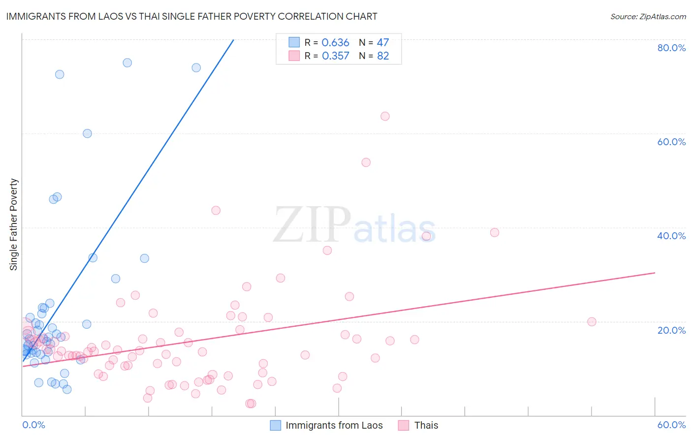 Immigrants from Laos vs Thai Single Father Poverty