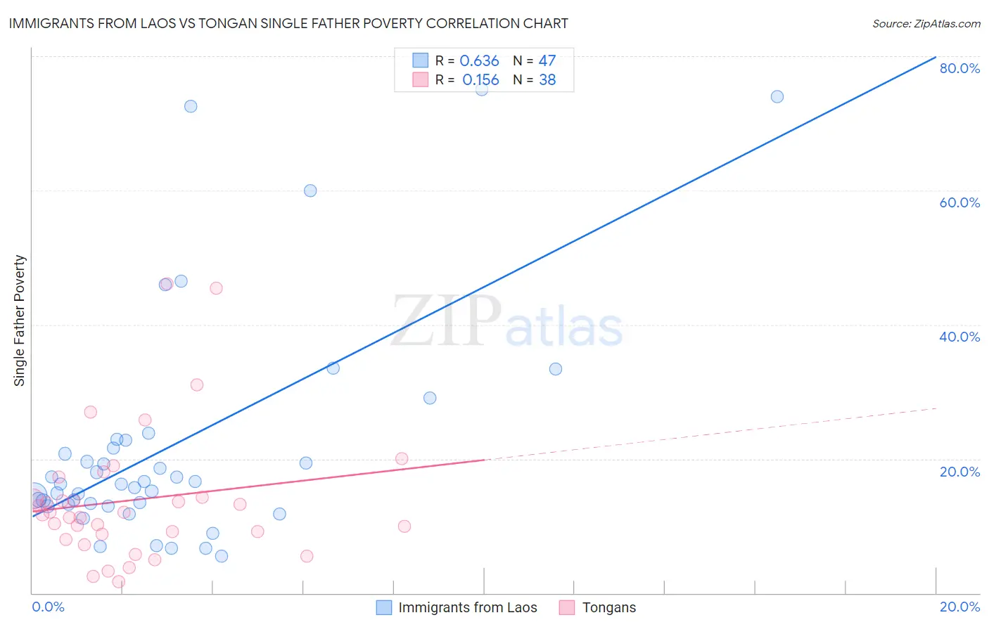 Immigrants from Laos vs Tongan Single Father Poverty