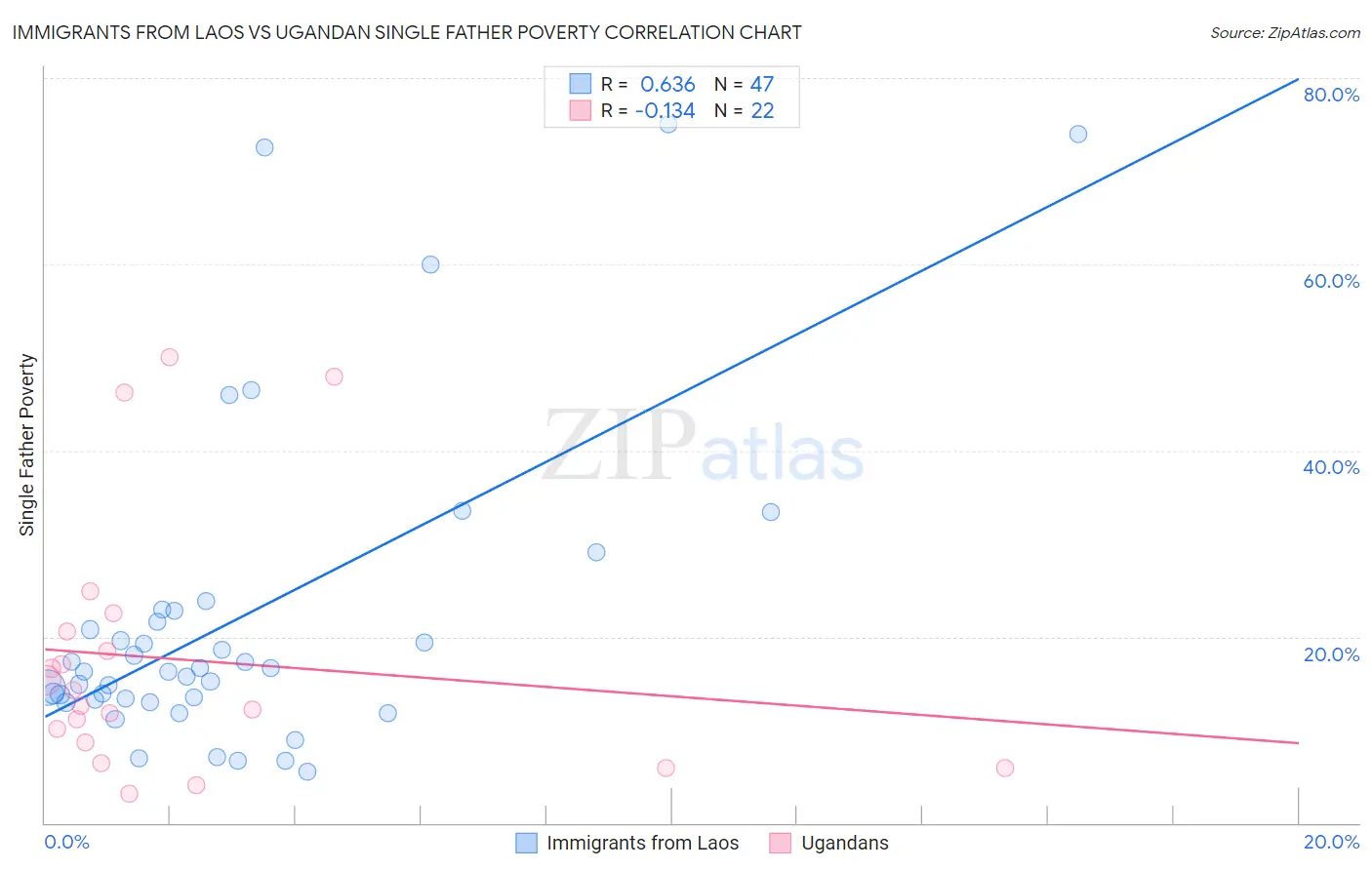 Immigrants from Laos vs Ugandan Single Father Poverty