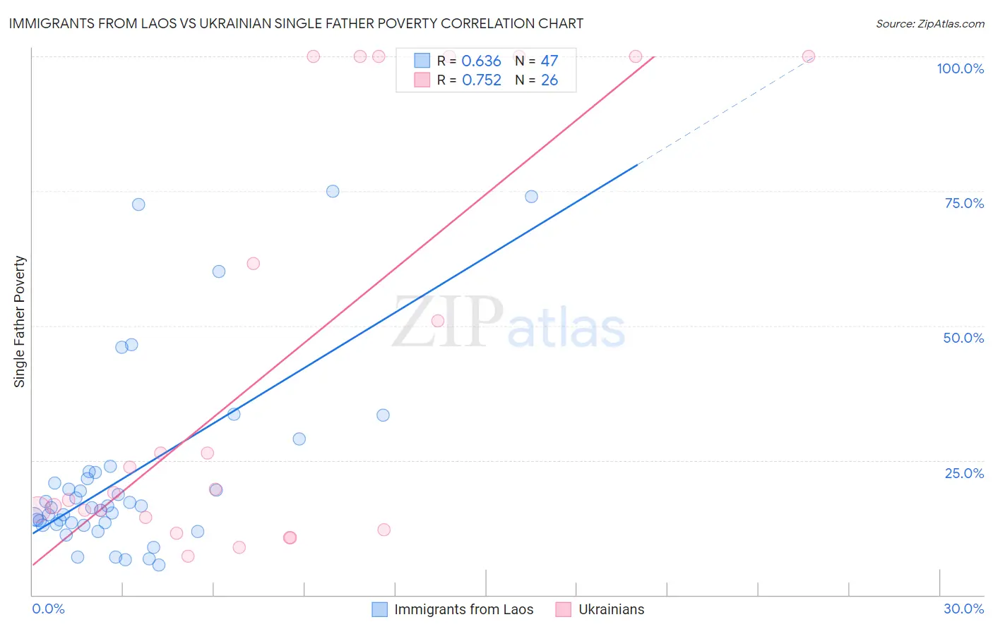 Immigrants from Laos vs Ukrainian Single Father Poverty