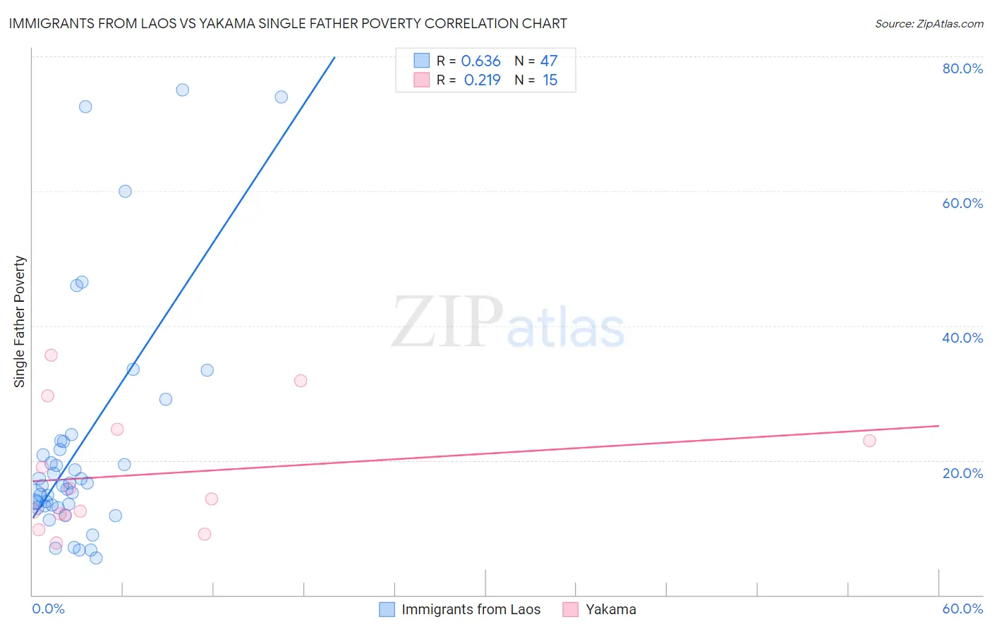 Immigrants from Laos vs Yakama Single Father Poverty