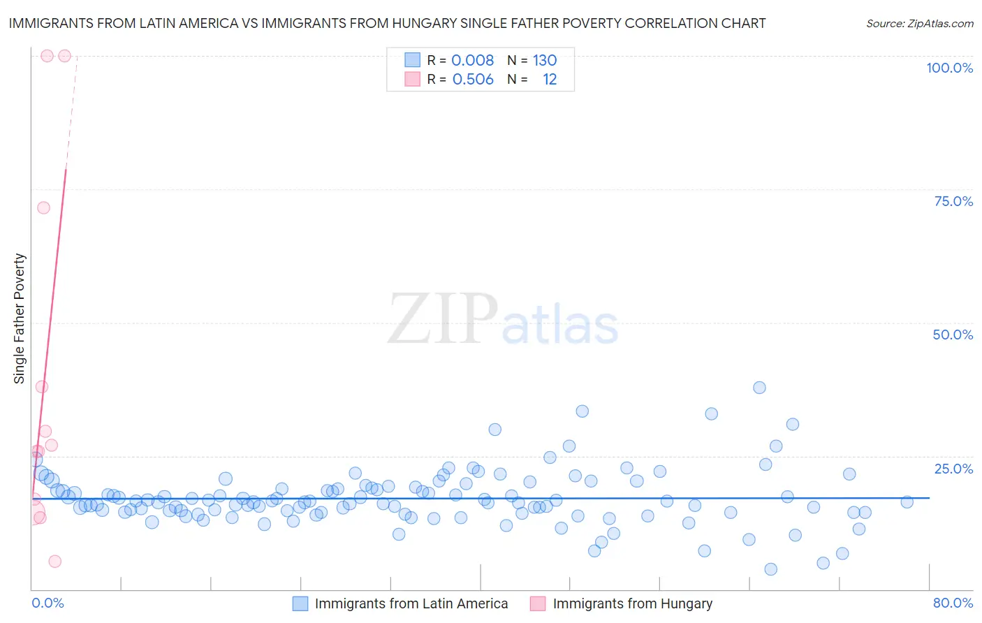 Immigrants from Latin America vs Immigrants from Hungary Single Father Poverty
