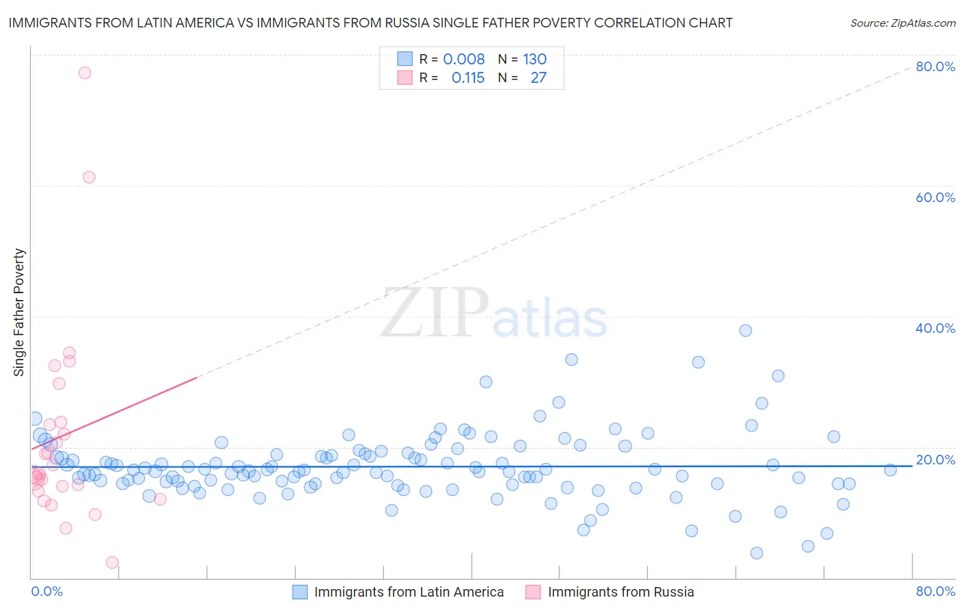 Immigrants from Latin America vs Immigrants from Russia Single Father Poverty