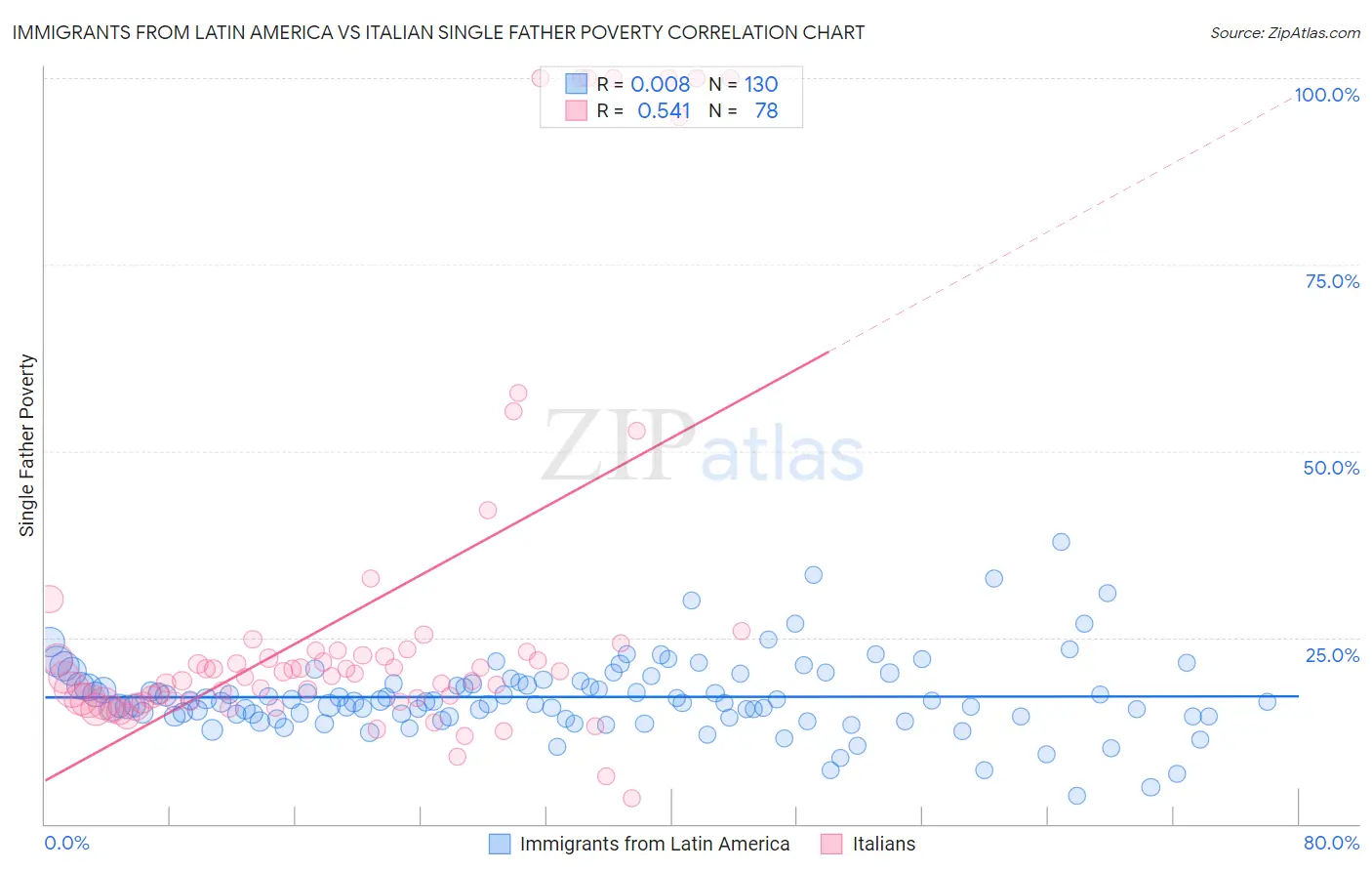 Immigrants from Latin America vs Italian Single Father Poverty