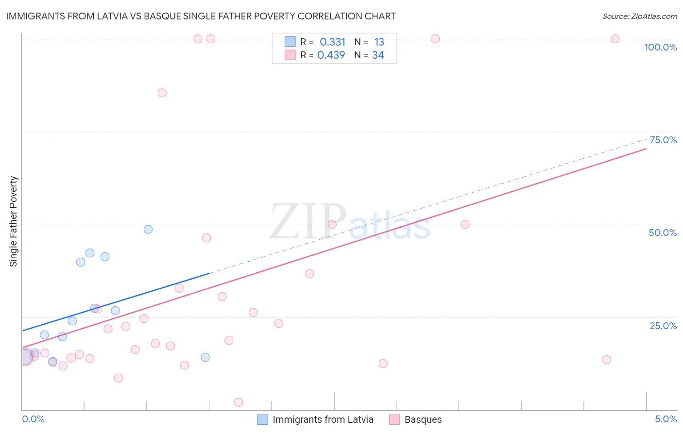 Immigrants from Latvia vs Basque Single Father Poverty