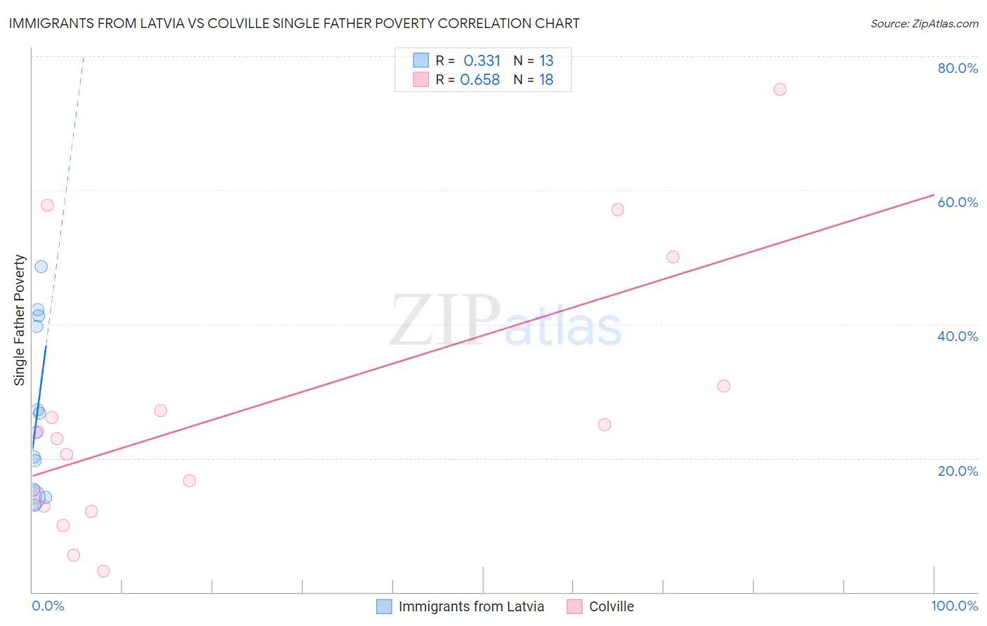 Immigrants from Latvia vs Colville Single Father Poverty