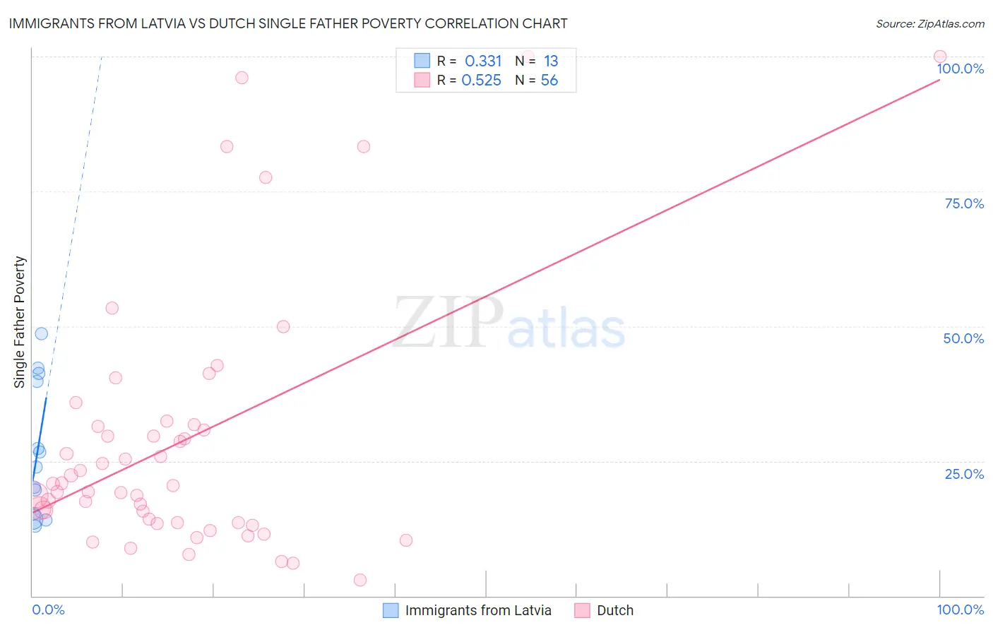 Immigrants from Latvia vs Dutch Single Father Poverty