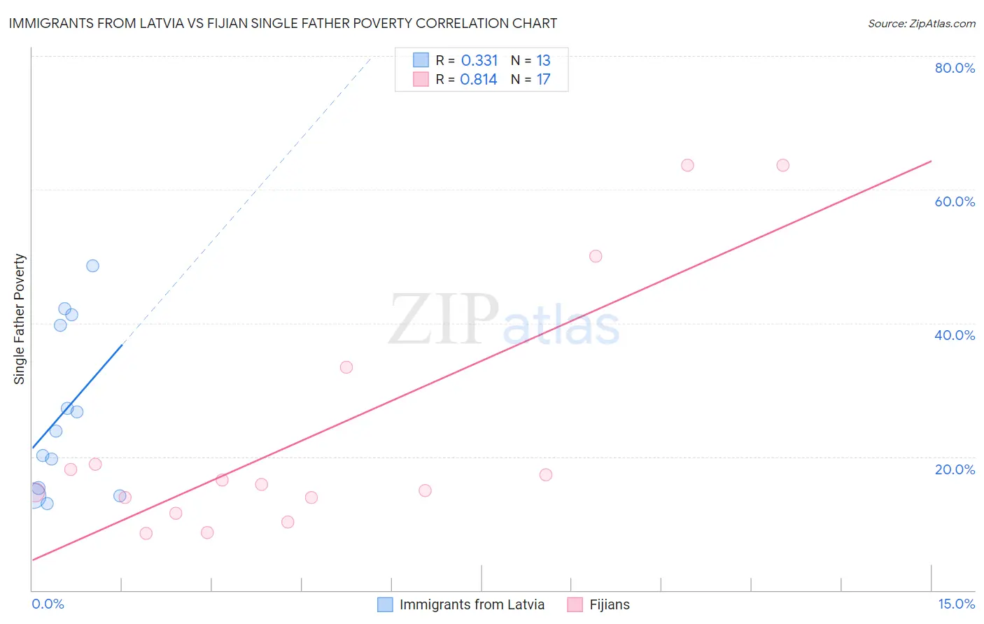 Immigrants from Latvia vs Fijian Single Father Poverty