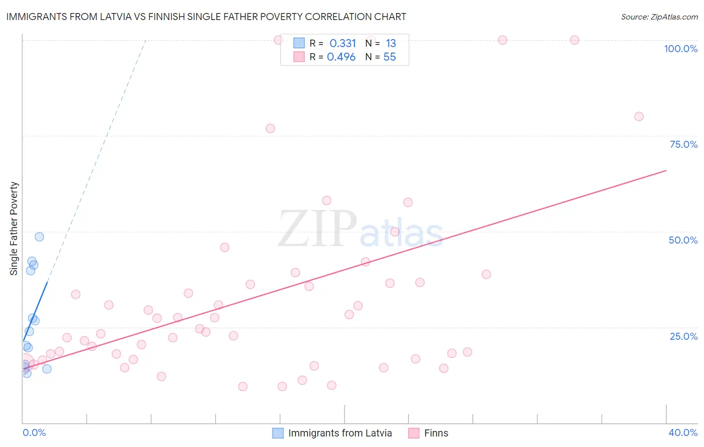 Immigrants from Latvia vs Finnish Single Father Poverty