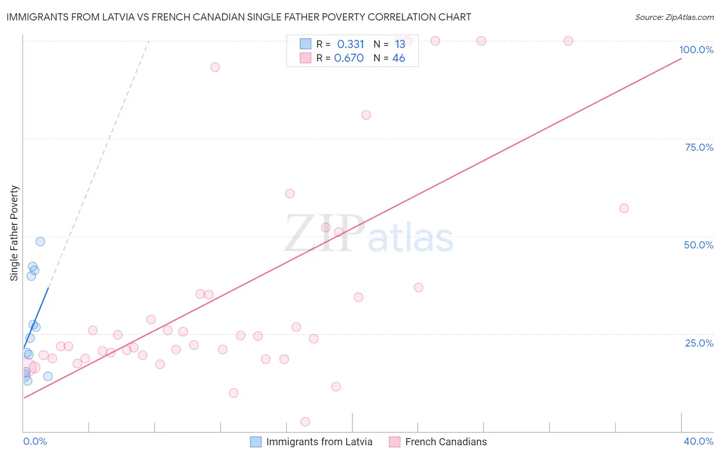 Immigrants from Latvia vs French Canadian Single Father Poverty