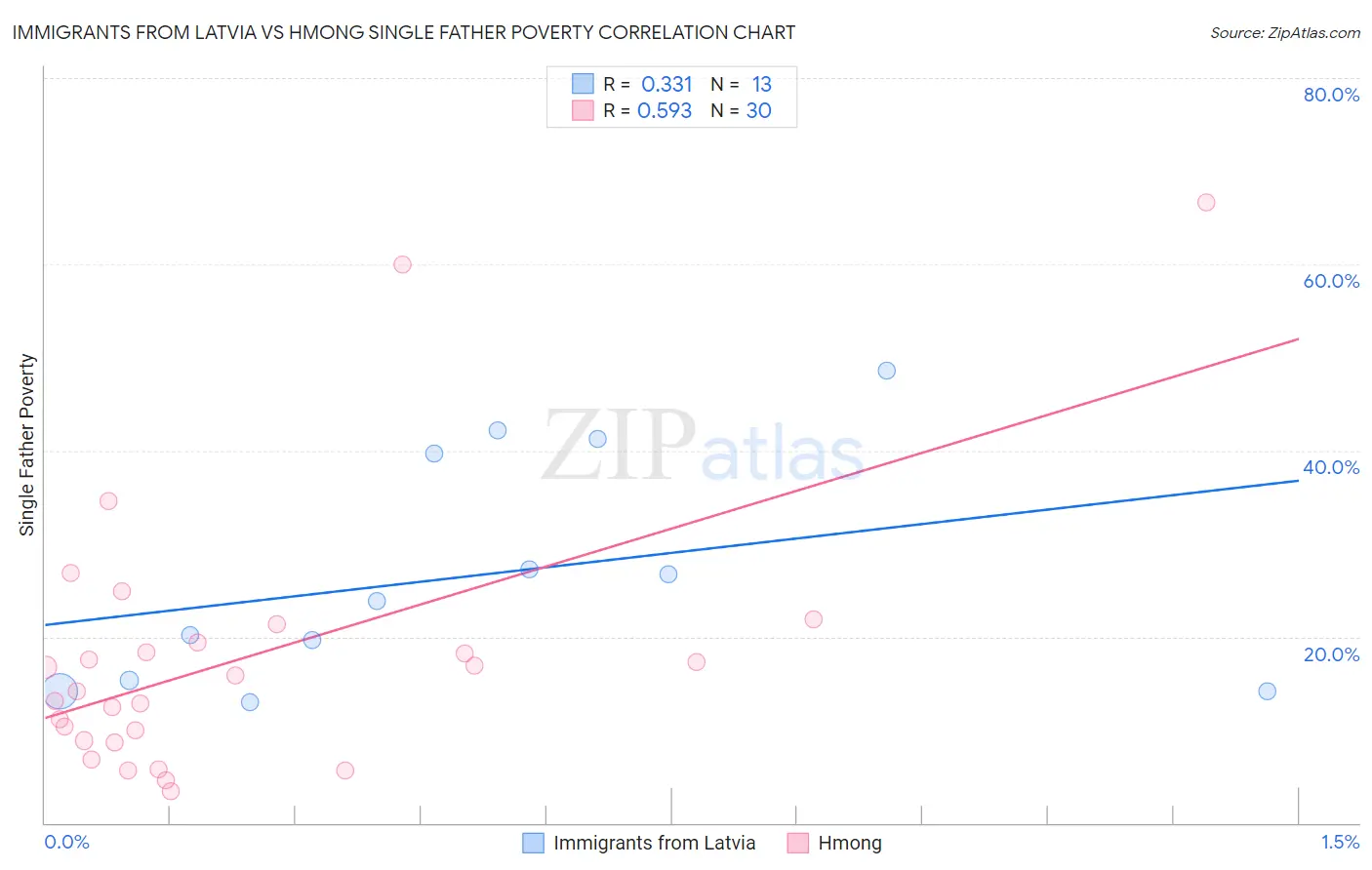 Immigrants from Latvia vs Hmong Single Father Poverty