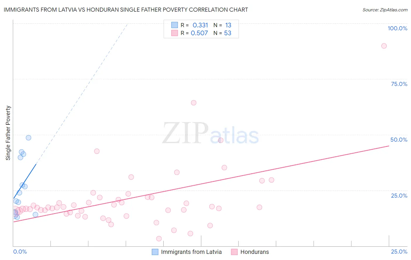 Immigrants from Latvia vs Honduran Single Father Poverty