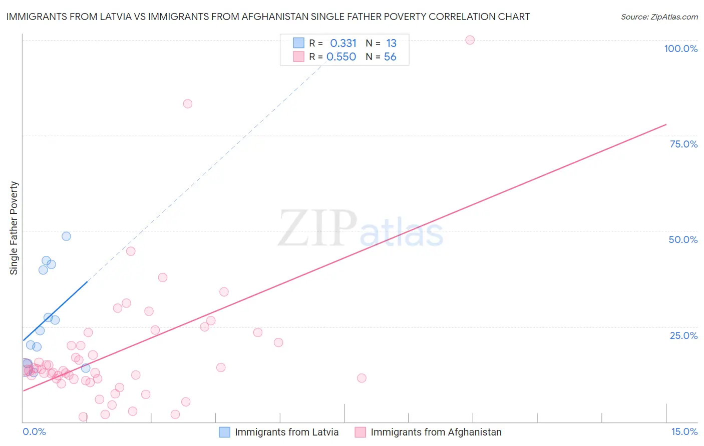 Immigrants from Latvia vs Immigrants from Afghanistan Single Father Poverty