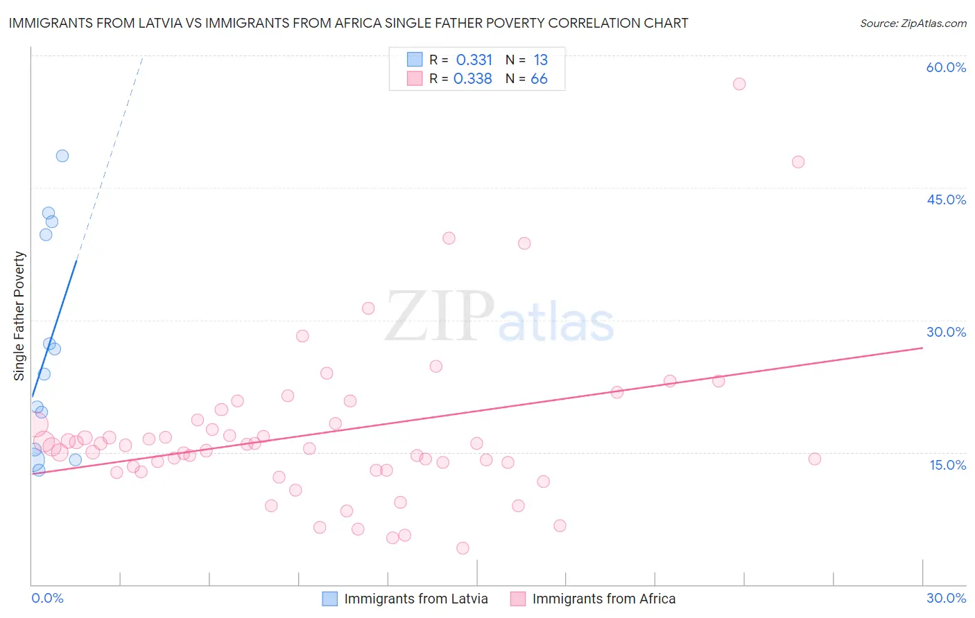 Immigrants from Latvia vs Immigrants from Africa Single Father Poverty